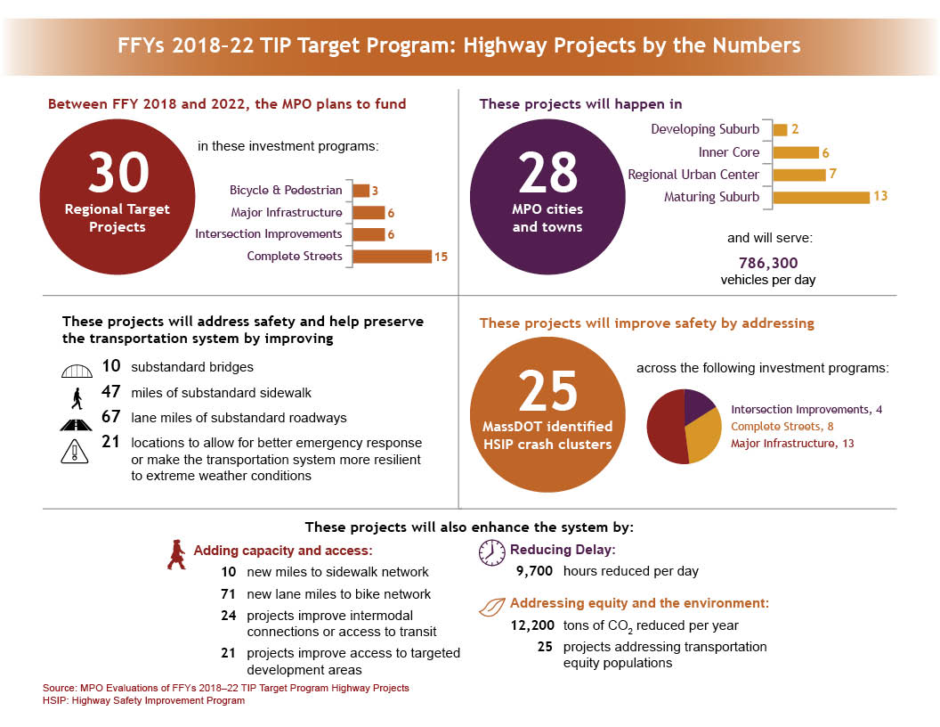 summary of FFYs 2018-22 TIP Highway Project Performance Metrics.